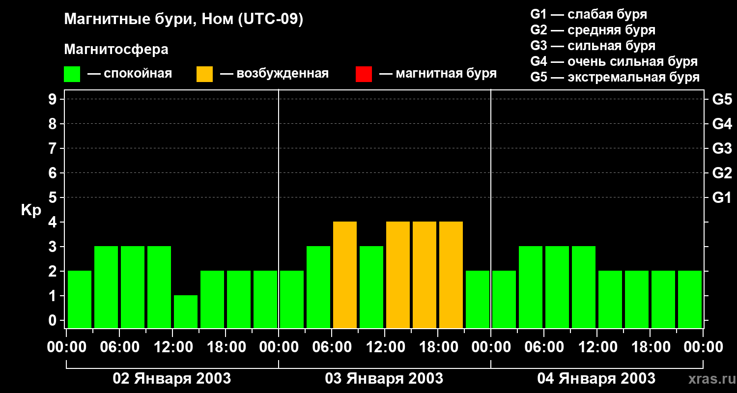 Изменения геомагнитного индекса Kp