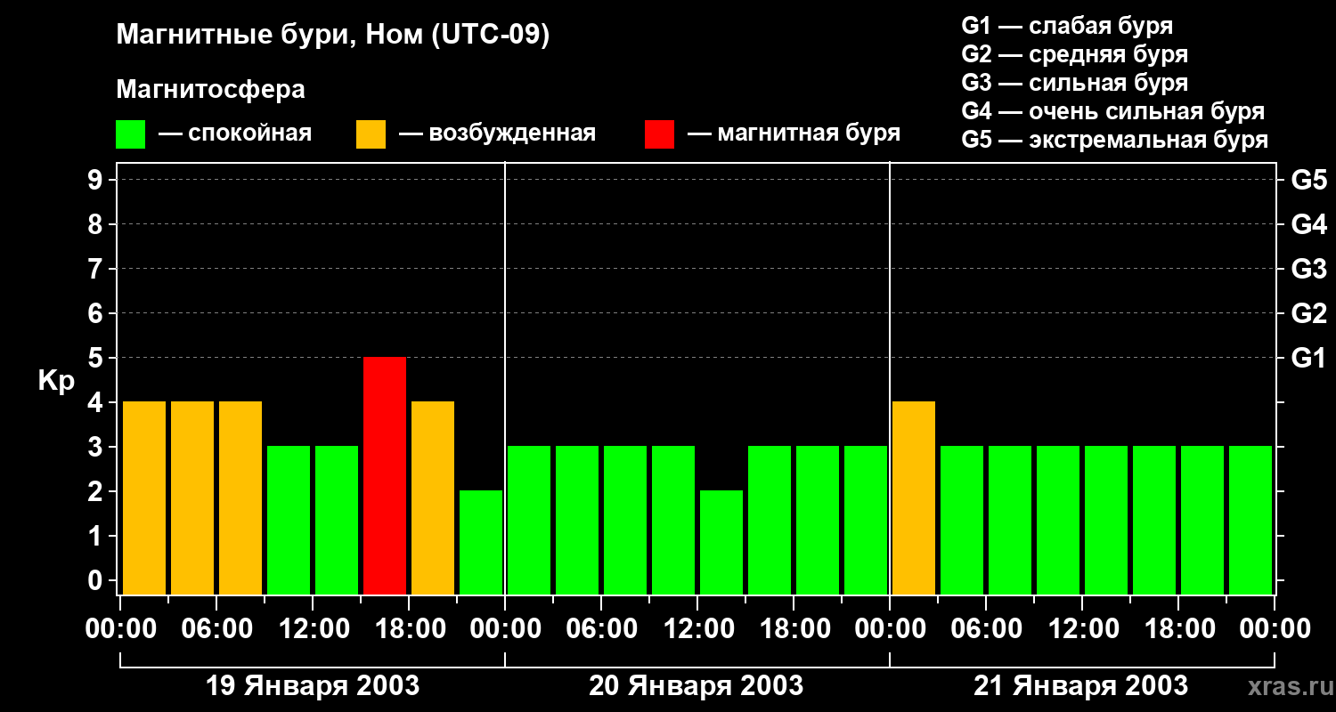 Изменения геомагнитного индекса Kp