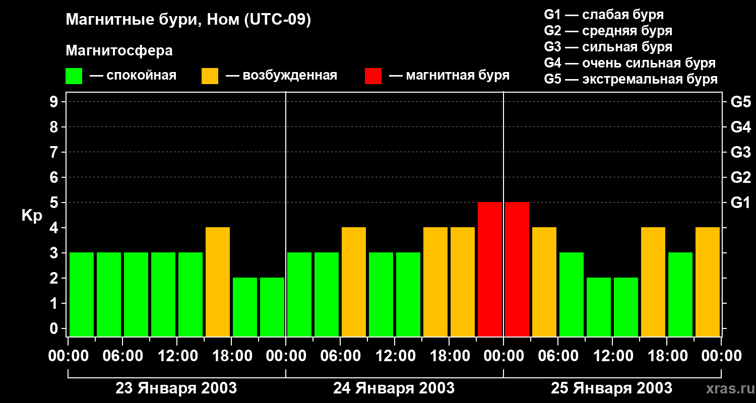 Изменения геомагнитного индекса Kp