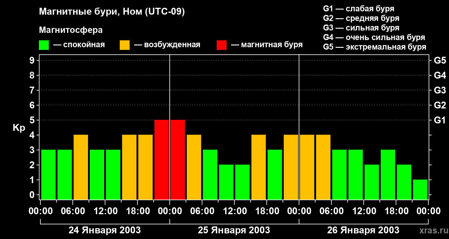Изменения геомагнитного индекса Kp