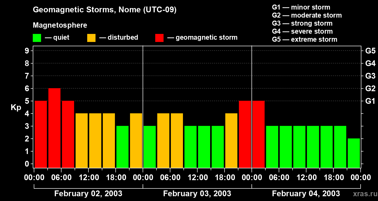 Changes in the geomagnetic index Kp
