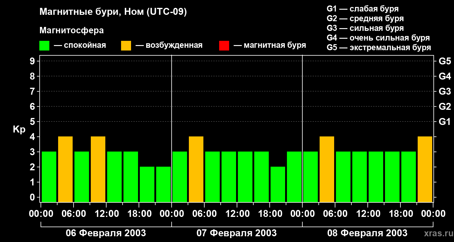 Изменения геомагнитного индекса Kp