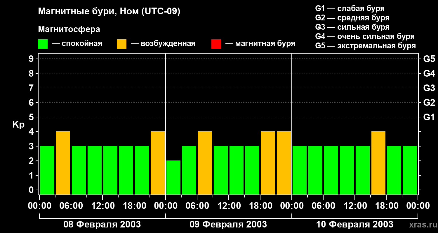 Изменения геомагнитного индекса Kp