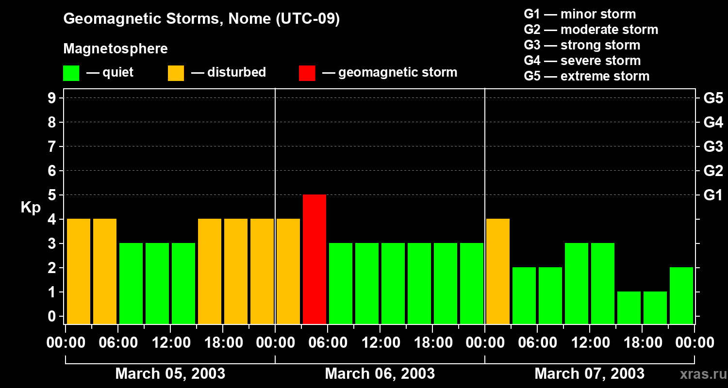 Changes in the geomagnetic index Kp