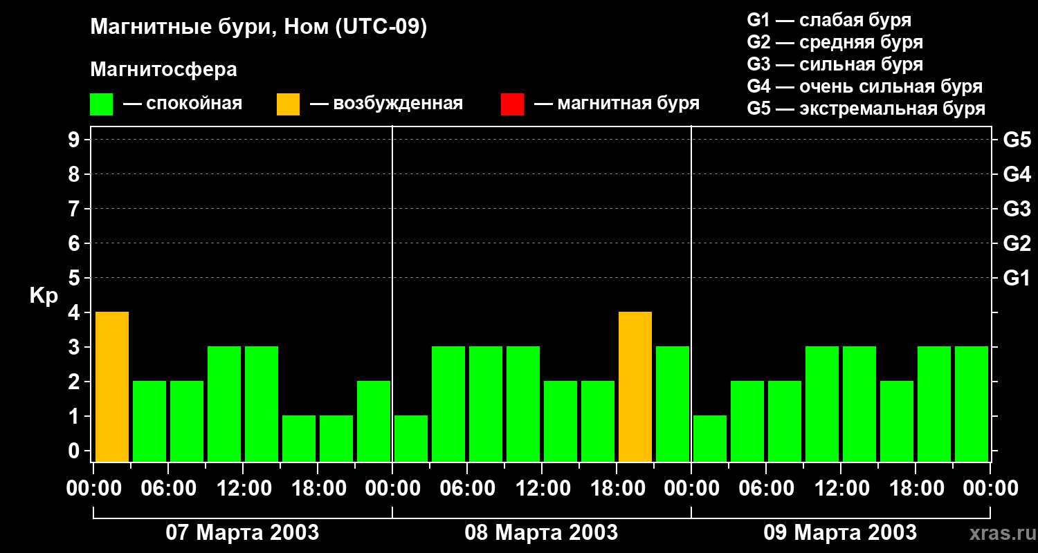 Изменения геомагнитного индекса Kp