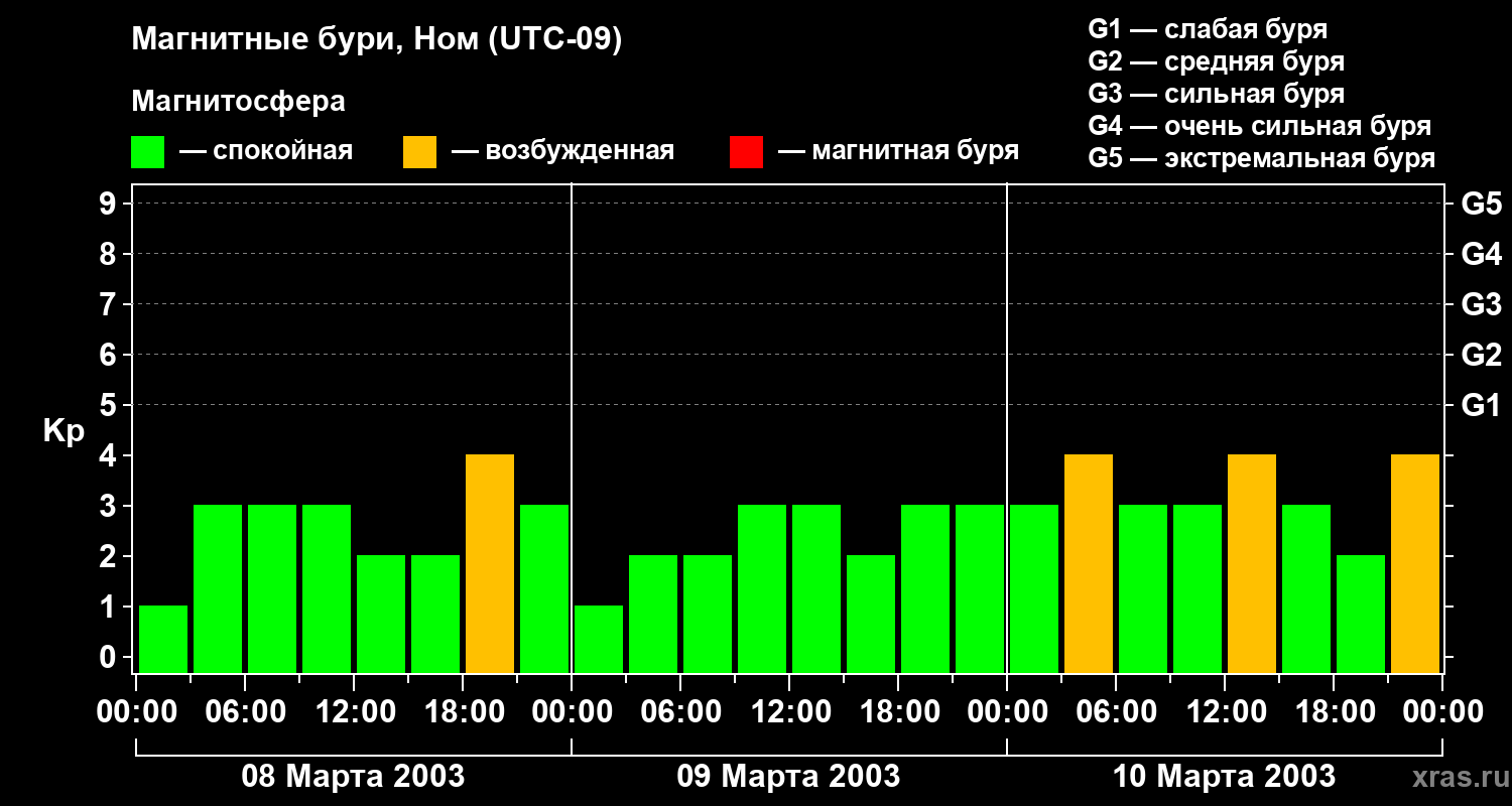 Изменения геомагнитного индекса Kp