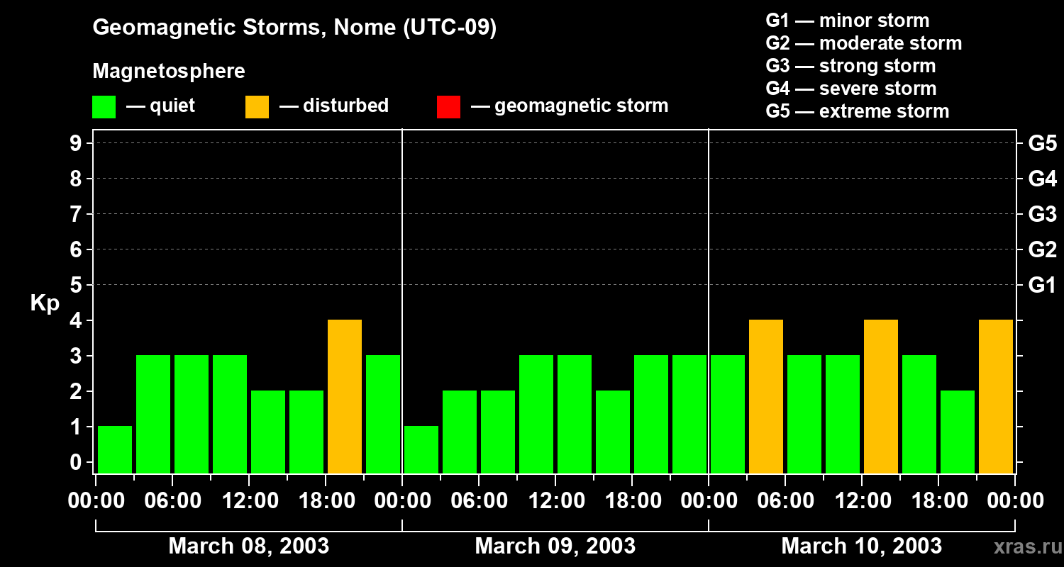 Changes in the geomagnetic index Kp