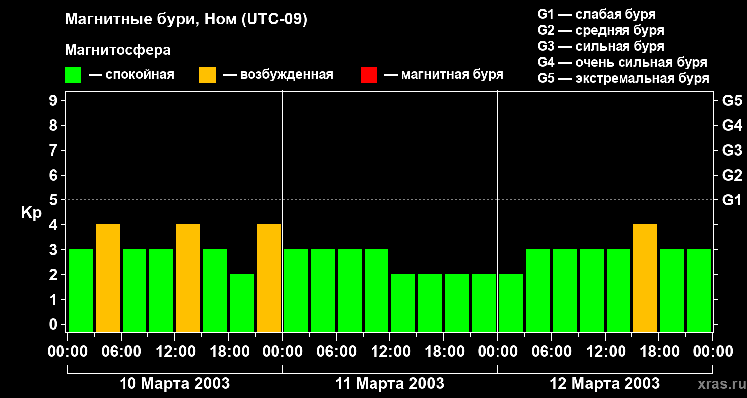 Изменения геомагнитного индекса Kp