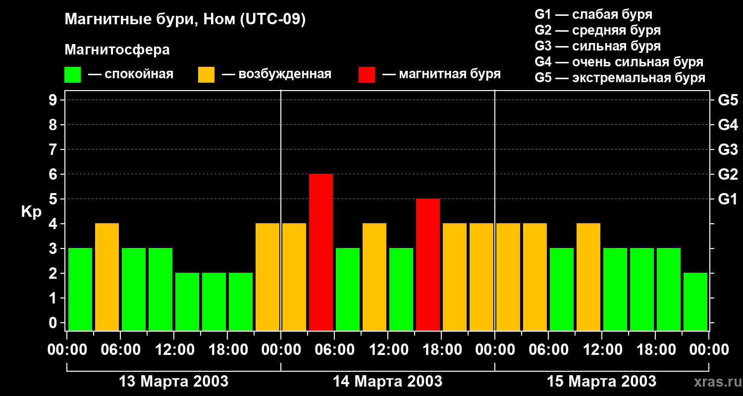 Изменения геомагнитного индекса Kp