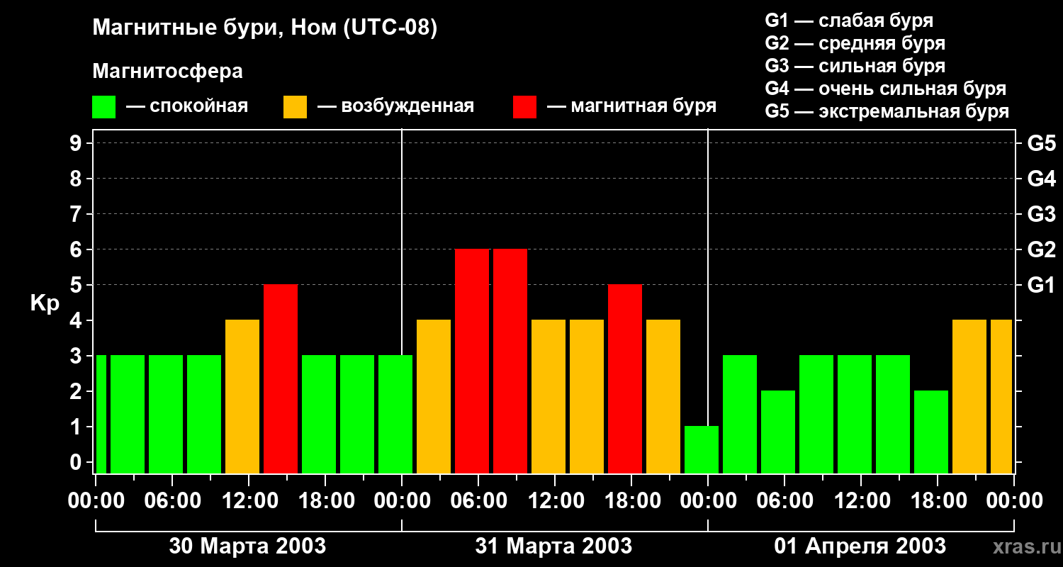 Изменения геомагнитного индекса Kp