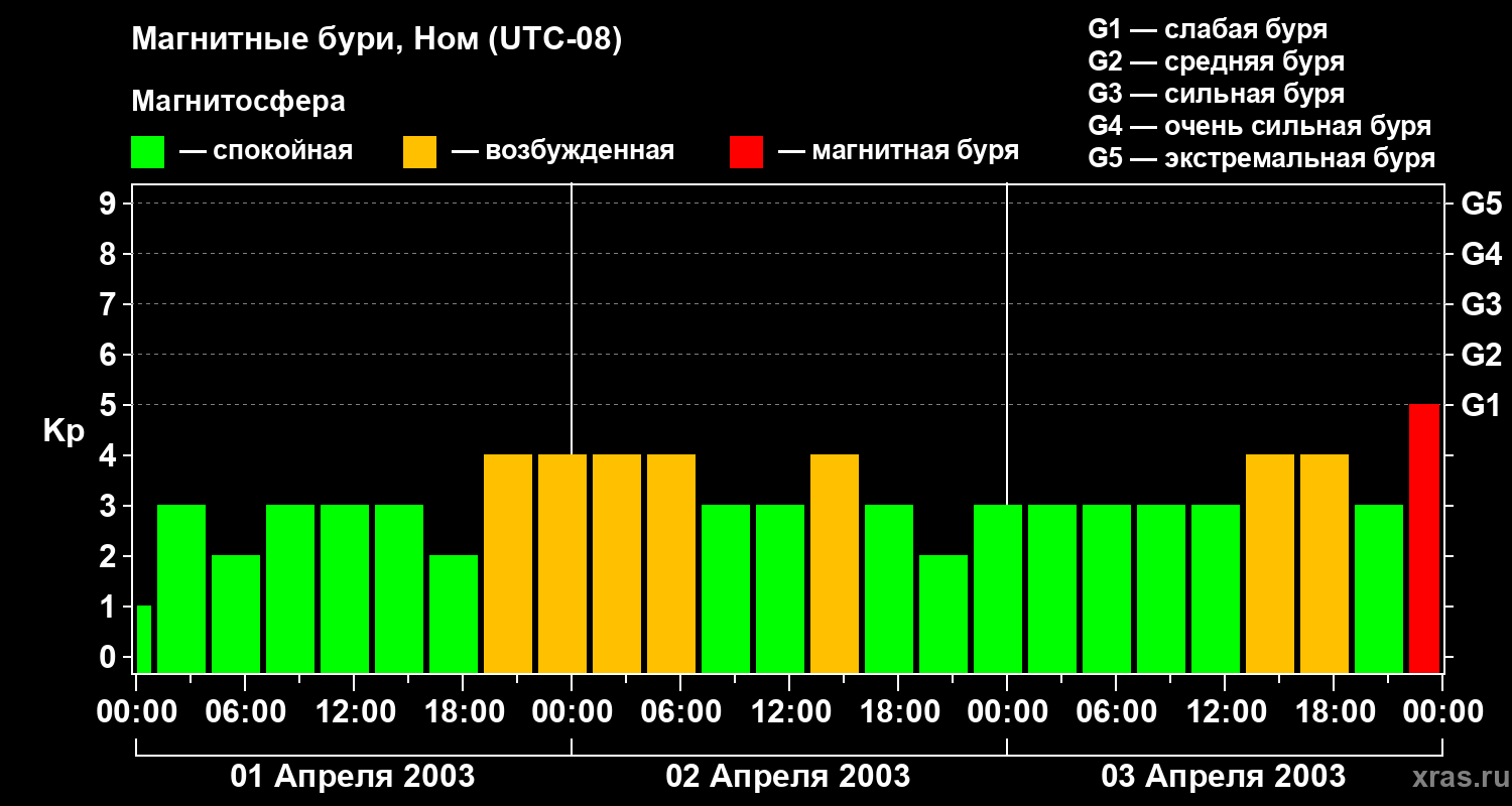 Изменения геомагнитного индекса Kp