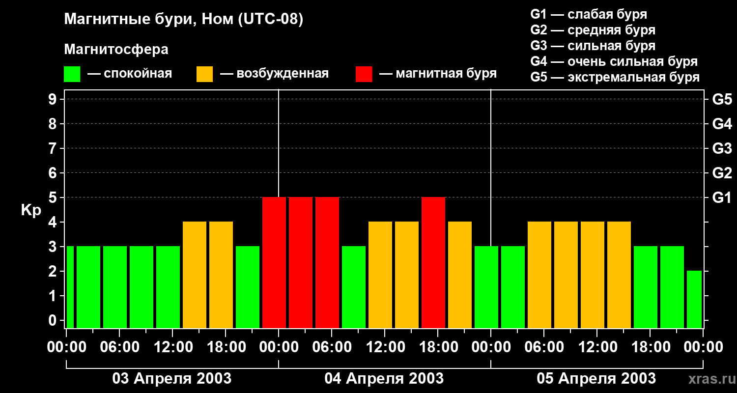Изменения геомагнитного индекса Kp