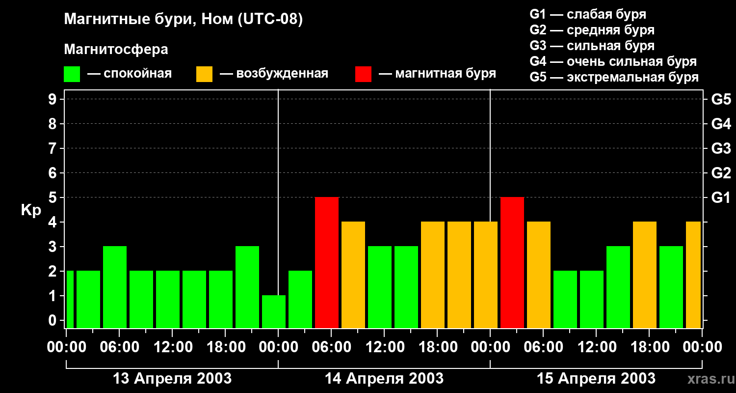 Изменения геомагнитного индекса Kp