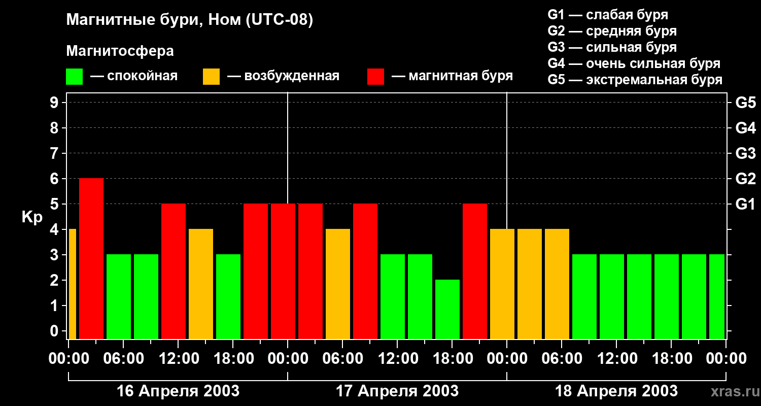 Изменения геомагнитного индекса Kp