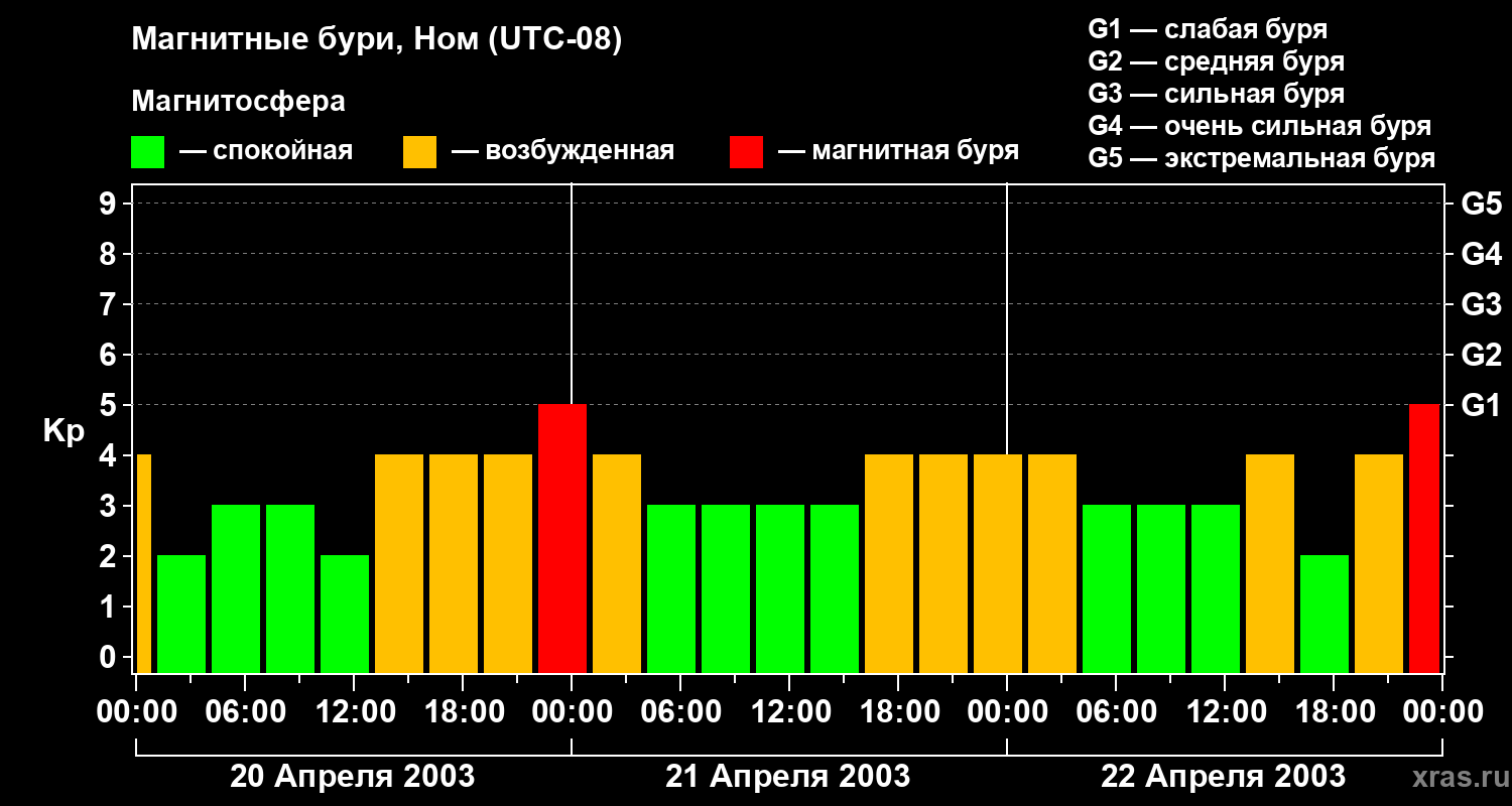 Изменения геомагнитного индекса Kp