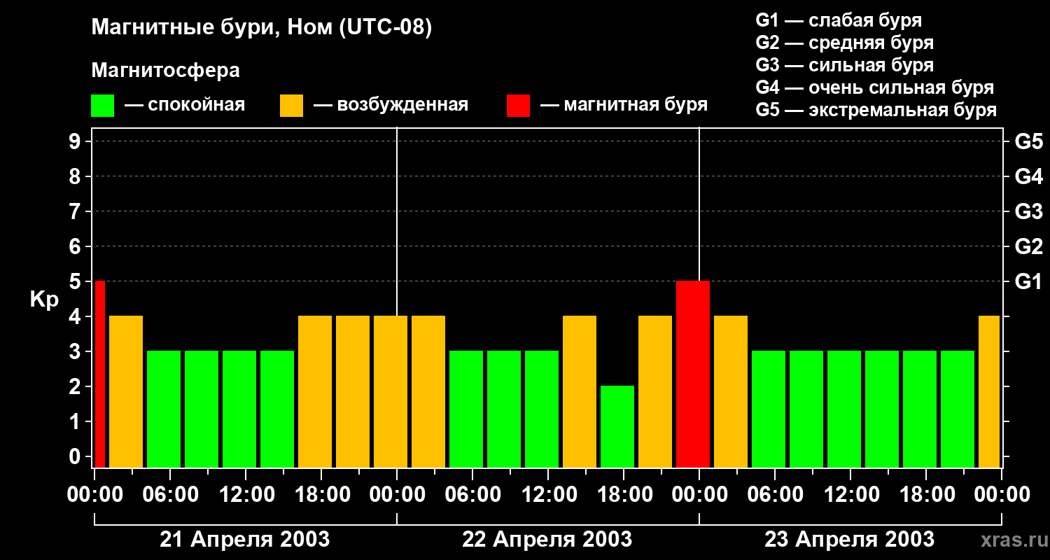 Изменения геомагнитного индекса Kp