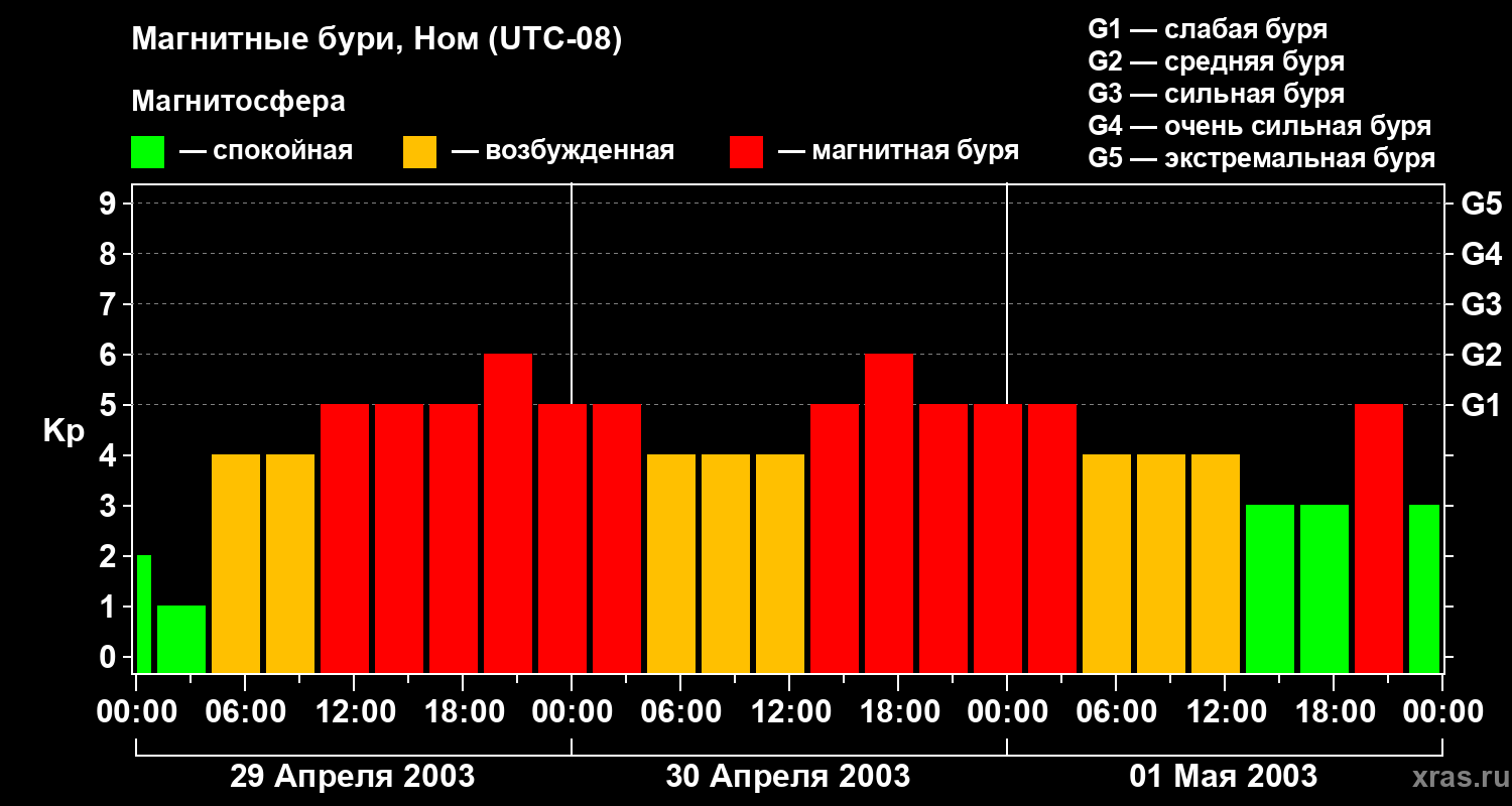 Изменения геомагнитного индекса Kp