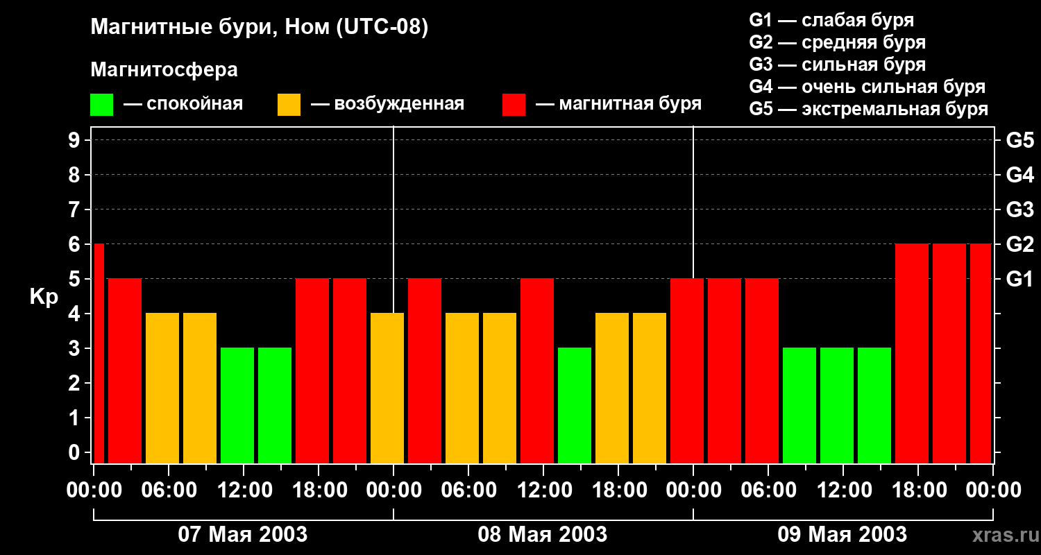 Изменения геомагнитного индекса Kp