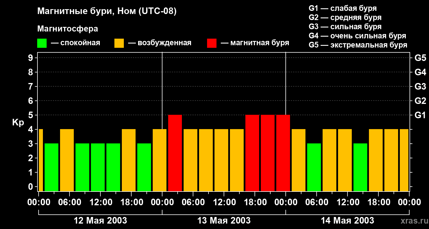 Изменения геомагнитного индекса Kp