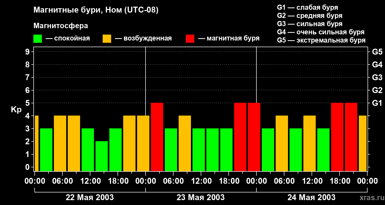 Изменения геомагнитного индекса Kp