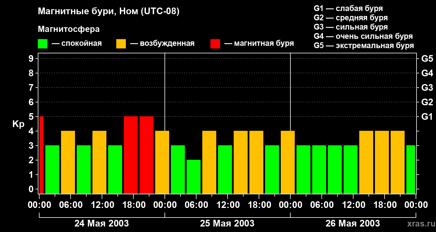 Изменения геомагнитного индекса Kp