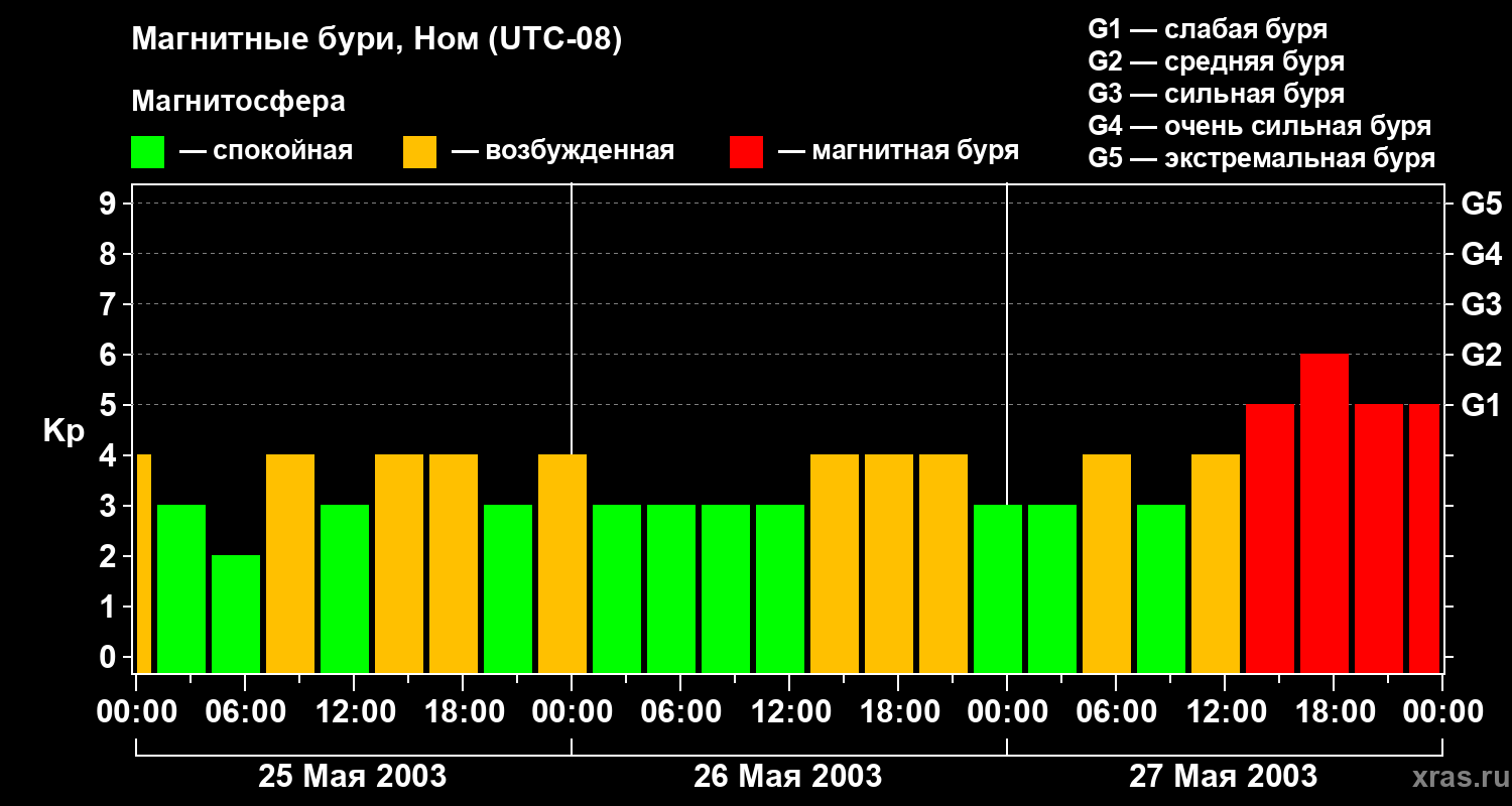 Изменения геомагнитного индекса Kp