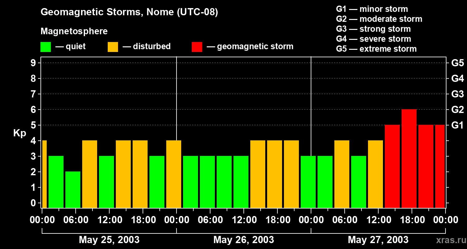 Changes in the geomagnetic index Kp