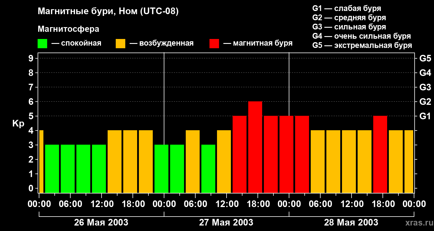 Изменения геомагнитного индекса Kp