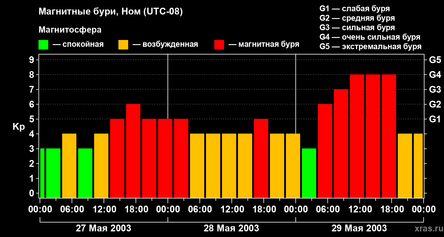 Изменения геомагнитного индекса Kp