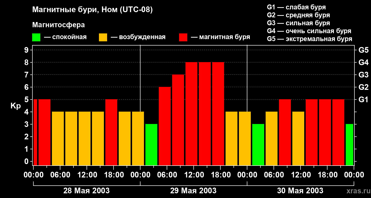 Изменения геомагнитного индекса Kp