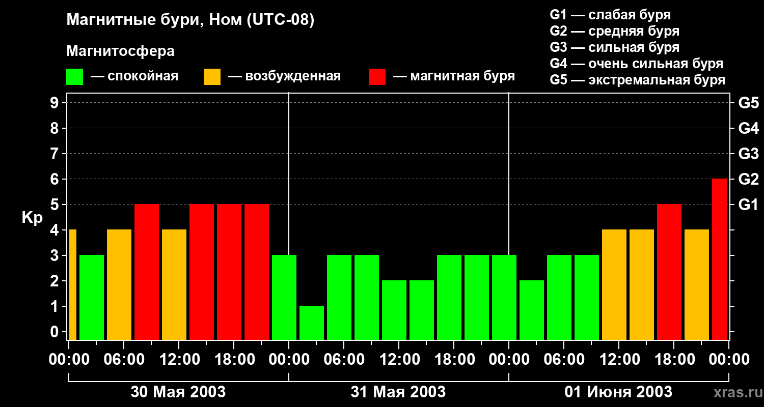 Изменения геомагнитного индекса Kp