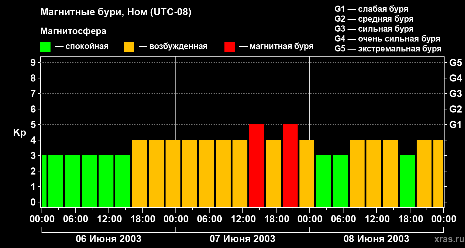 Изменения геомагнитного индекса Kp