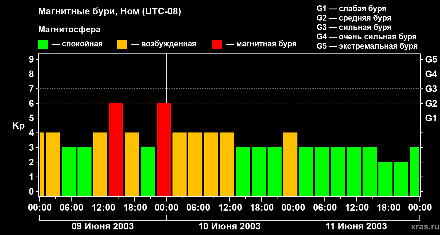 Изменения геомагнитного индекса Kp