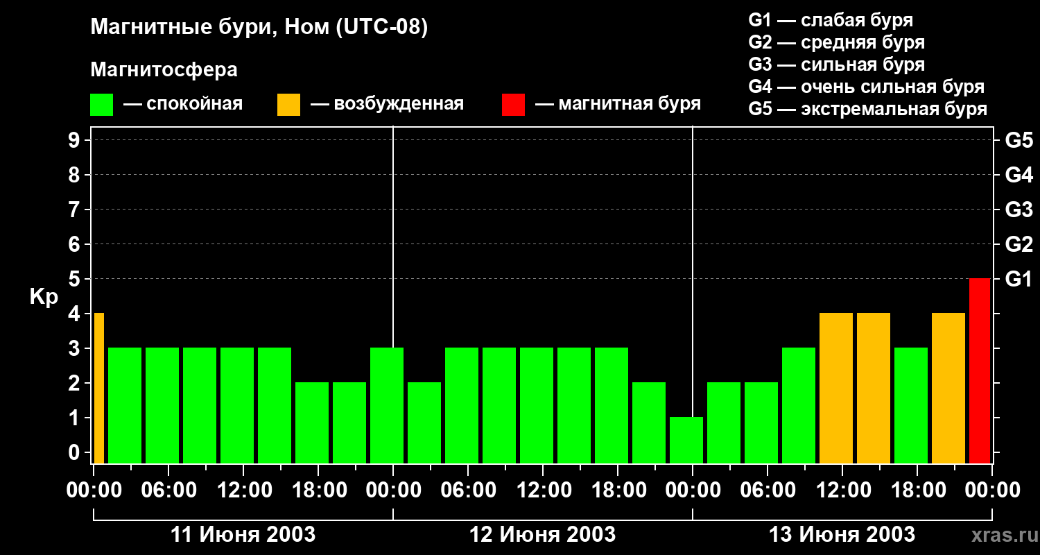 Изменения геомагнитного индекса Kp