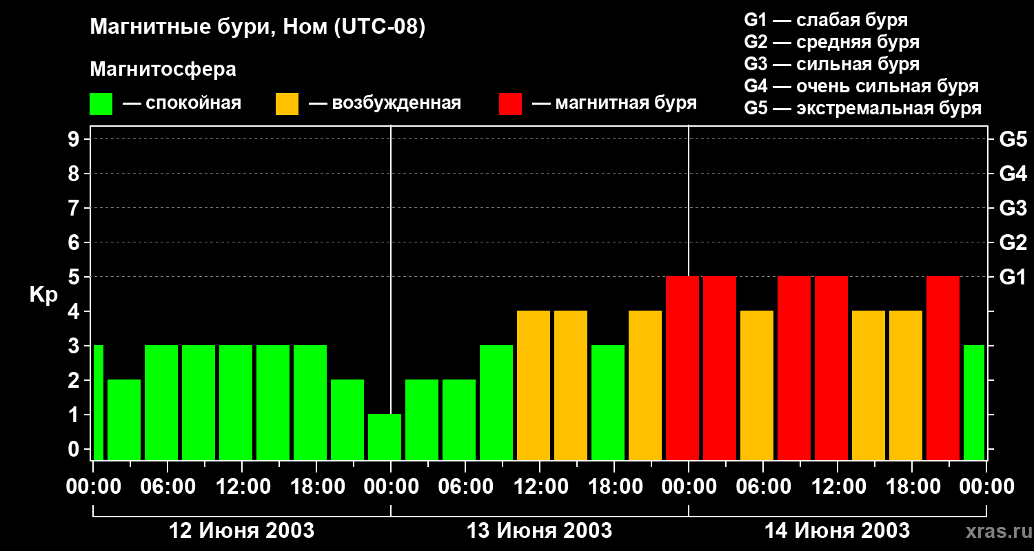 Изменения геомагнитного индекса Kp