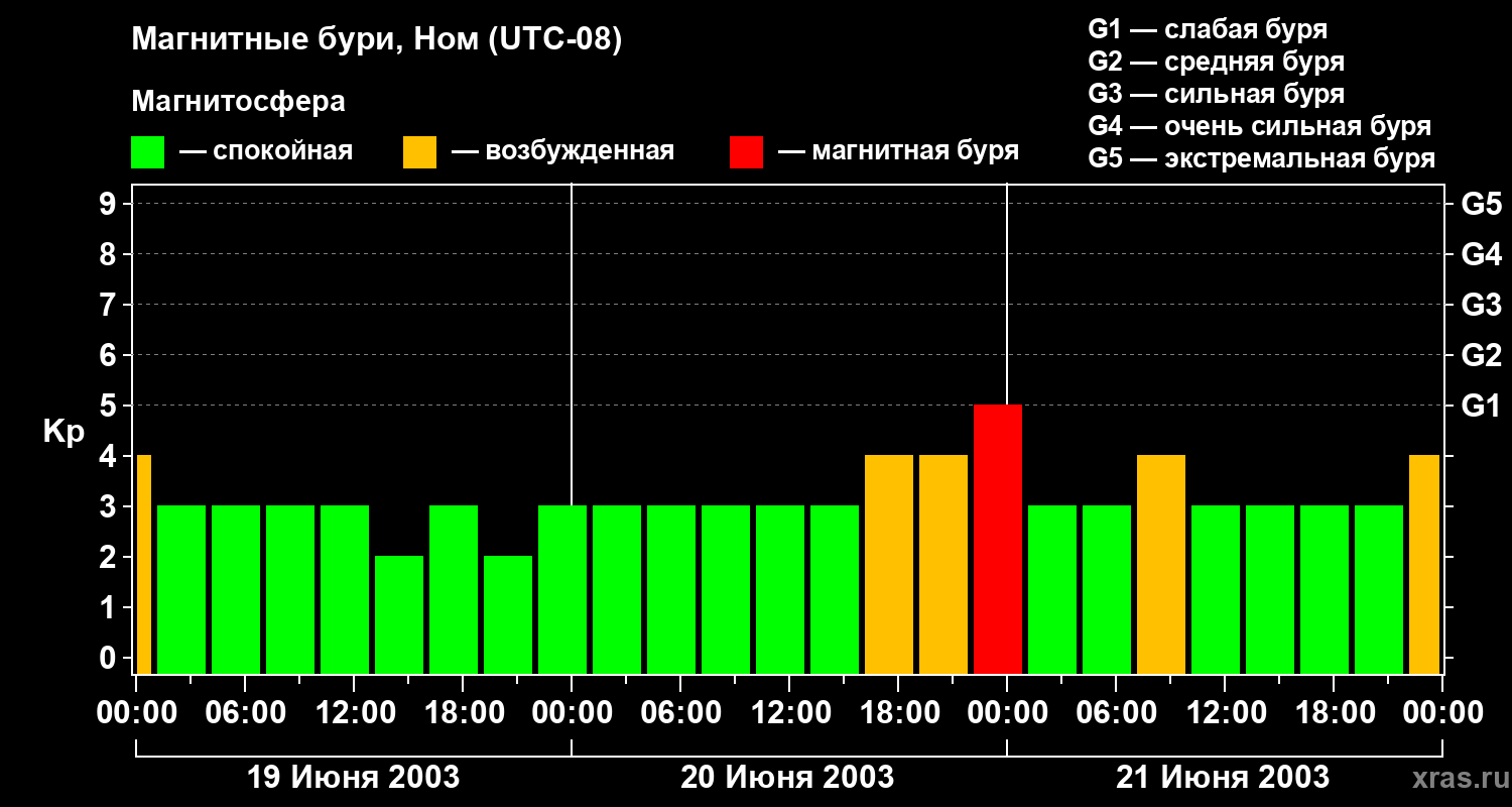 Изменения геомагнитного индекса Kp