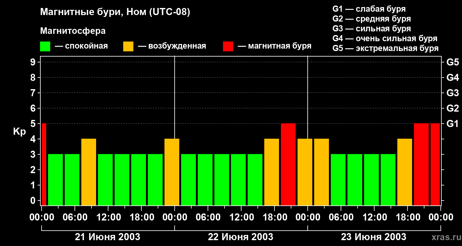 Изменения геомагнитного индекса Kp