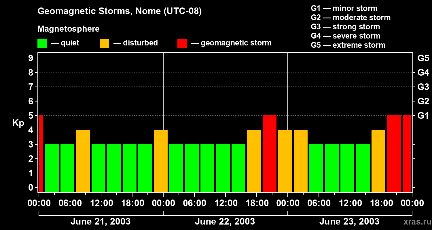 Changes in the geomagnetic index Kp
