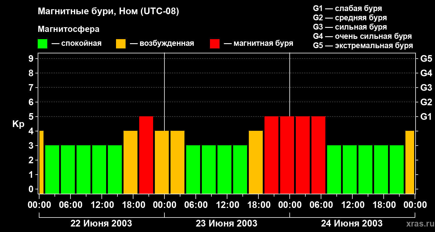 Изменения геомагнитного индекса Kp