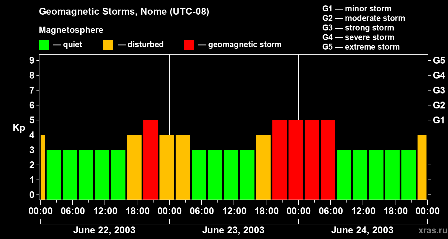 Changes in the geomagnetic index Kp