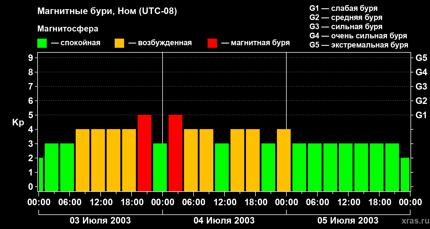 Изменения геомагнитного индекса Kp
