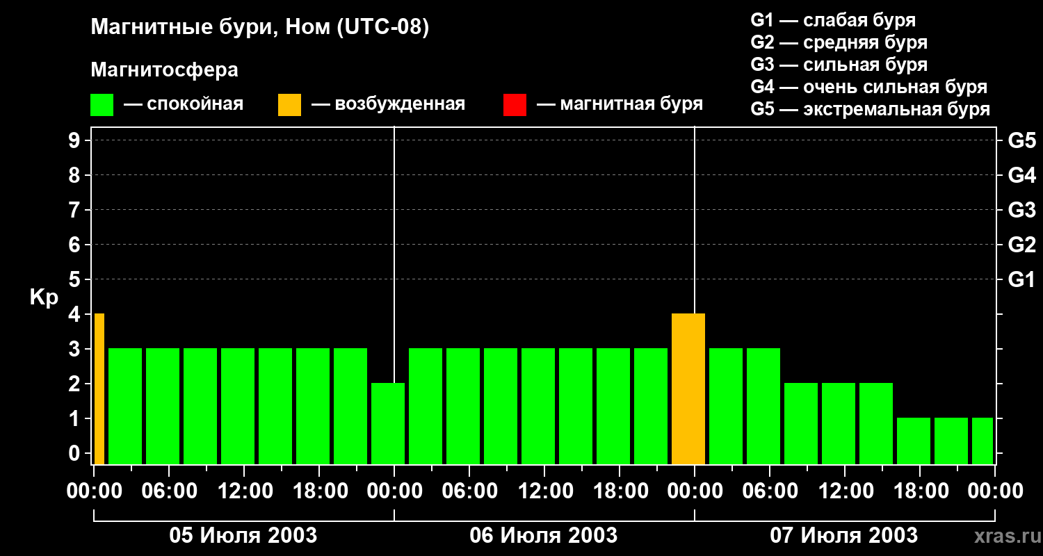 Изменения геомагнитного индекса Kp