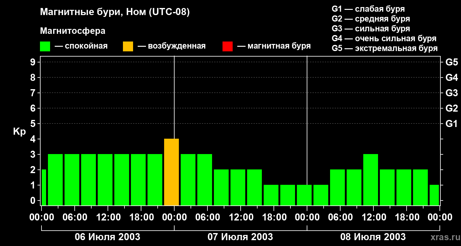 Изменения геомагнитного индекса Kp