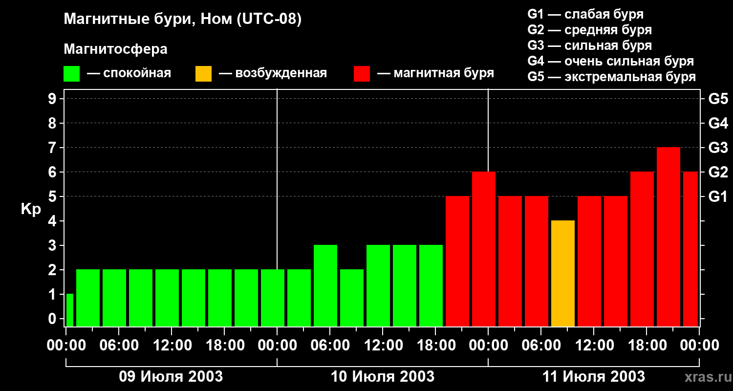 Изменения геомагнитного индекса Kp