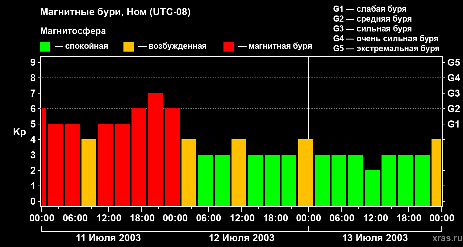 Изменения геомагнитного индекса Kp