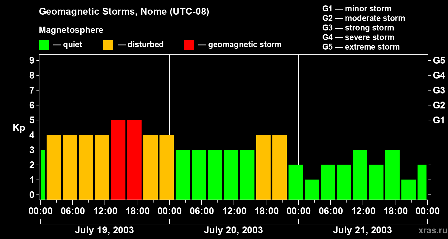 Changes in the geomagnetic index Kp