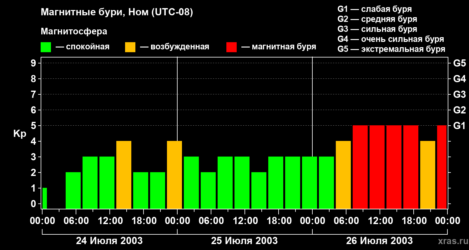 Изменения геомагнитного индекса Kp