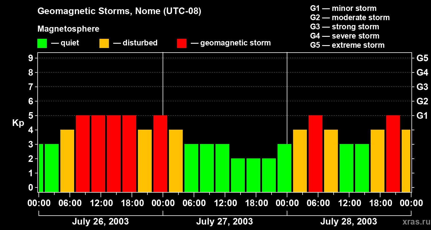 Changes in the geomagnetic index Kp