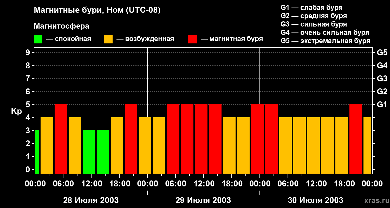 Изменения геомагнитного индекса Kp