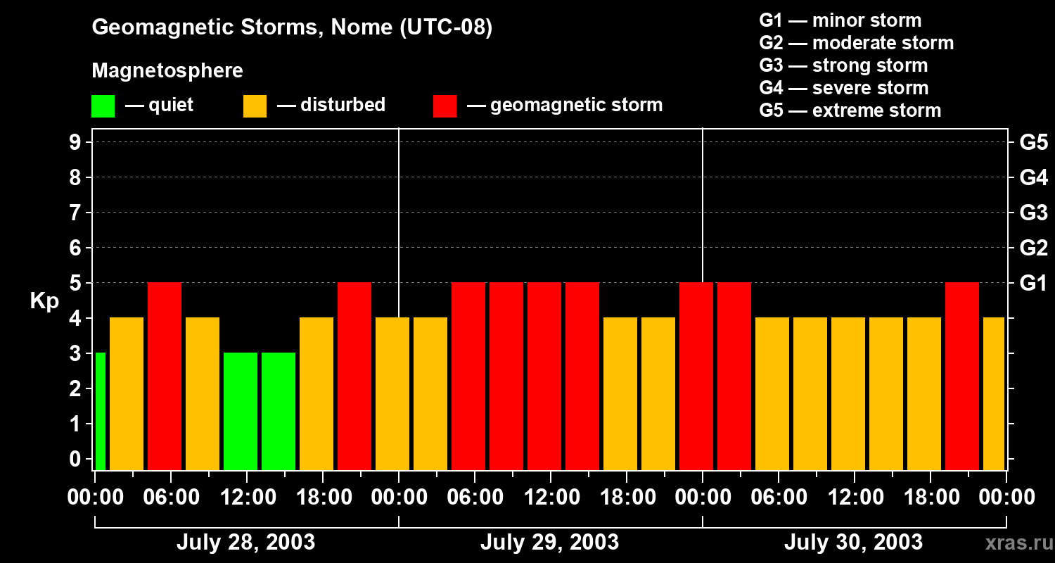 Changes in the geomagnetic index Kp